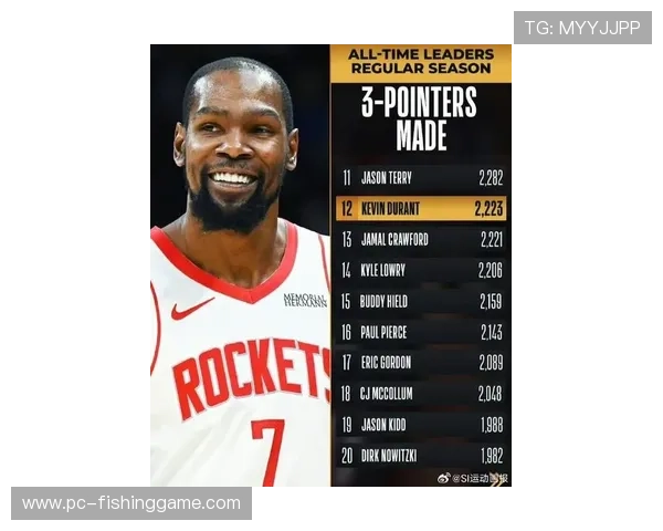 杜兰特达成生涯1000场20+得分，成为历史第四位达成此成就球员